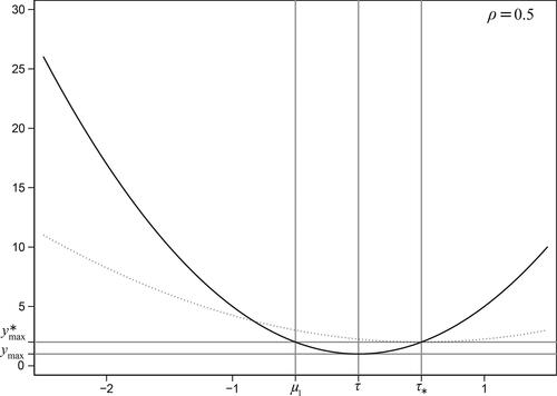 Figure 1. The effect of measurement error on the OLS-estimated curve.Notes: The solid curve indicates the true relation, while the dotted curve reflects the estimated relation.