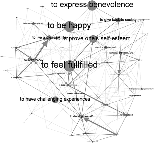 Figure 3. Angel investors’ goals identified by business angels, using the PageRank algorithm.