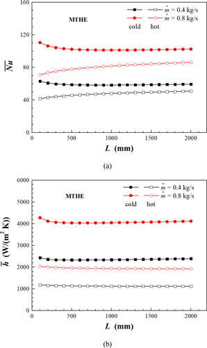 Figure 11. Average thermal performance for MTHE (a) Dependence of Nu¯ on L and ṁ, (b) Dependence of h¯ on L and ṁ.
