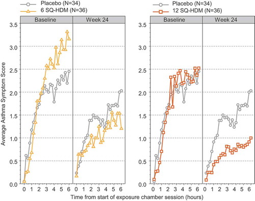 Figure 2. Average asthma symptom score (AASS) during baseline and week 24 exposure challenges in the P003 trial. Data are displayed as adjusted mean of AASS recorded every 15 minutes during the chamber session and include all subjects who recorded symptoms at the week 24 visit.