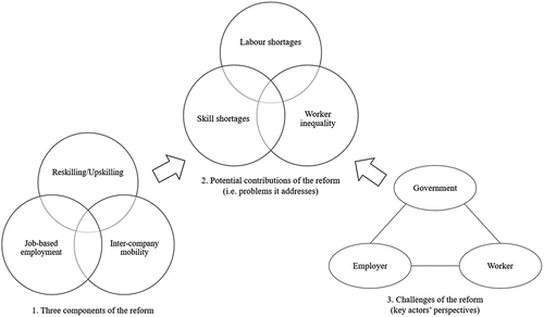 Figure 1. Outline of the paper: sections, topics, and their relations.