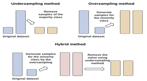 Figure 2. The illustration of over-sampling, under sampling, and hybrids techniques.