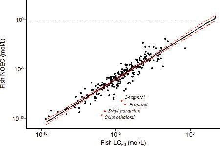 Figure 6. Relationships between fish 96 h LC50 and fish NOEC values with the geometric mean approach. The dashed lines represent the 95% confidence interval. Italics: name of the outliers.