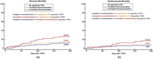 Figure 2. All-cause (a) and cardiovascular (b) mortality at one year after TAVR in patients with complete vs. incomplete coronary revascularization as compared to patients with no significant coronary artery disease. Patients with previous CABG were excluded