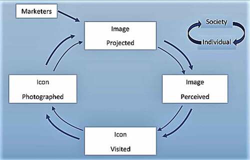 Figure 1. Circle of representation (Jenkins, Citation2003).