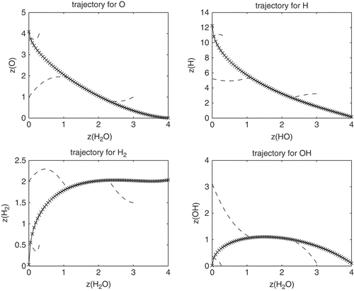 Figure 5. POIs (crosses) resulting from optimization problem (49) applied to a simplified six species mechanism (see [Citation45]) with z(H2O) as RPV fixed at 80 different values between zjtf=10−4 and zjtf=4.0. As can be seen, the POIs form an invariant manifold attracting several reaction trajectories (dashed curves) starting from arbitrarily chosen initial values.