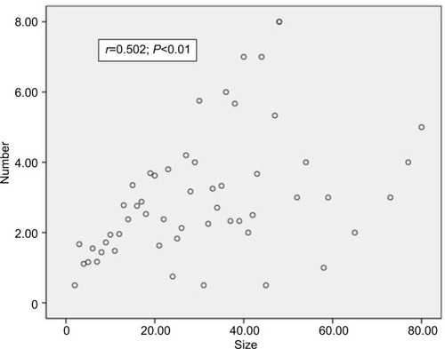 Figure 1 Spearman’s correlation analysis between tumor size and average number of lymph node metastases.