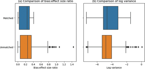 Figure 5. Panel (a): comparison of bias to effect size ratios across matched (data spatial confounding and interference are correctly modelled) and unmatched (data spatial confounding and interference are not the same as modelled spatial confounding and interference) scenarios. n=28 in the matched group, n=420 in the unmatched group. panel (b): comparison of log variances across matched (data spatial confounding and interference are correctly modelled) and unmatched (data spatial confounding and interference are not the same as modelled spatial confounding and interference) scenarios. n=28 in the matched group, n=420 in the unmatched group.