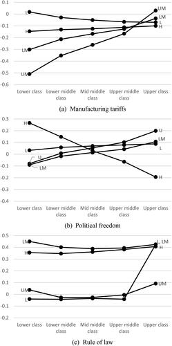 Figure 3. Impact of freedoms for varying levels of development.L: Lower-income countries; LM: Lower middle-income countries; UM: Upper middle-income countries; H: High-income countries.