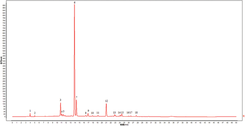Figure 3. Reference atlas from 10 EF extracts chromatograms.