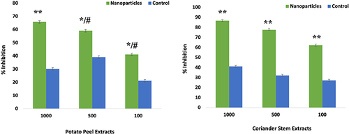 Figure 9 Comparative analysis of antitumor activity of AgNPs and crude extract. Data are expressed as the mean ± SD. */#p< 0.05, **p< 0.01.