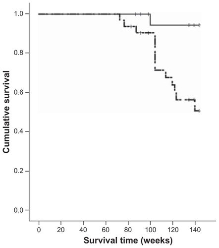 Figure 1 Kaplan-Meier plot comparing the incidence of death or transfer to high-level care in elderly women (n = 53) who experienced weight loss (hatched line) compared with those who experienced no weight loss (solid line) over a 143-week period.