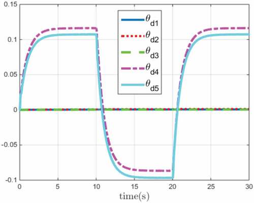 Figure 5. The convergence of the dynamic parameters for the master robot