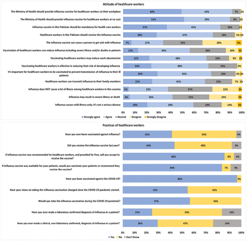 Figure 2. Attitudes and practices of the enrolled healthcare workers in Pakistan.