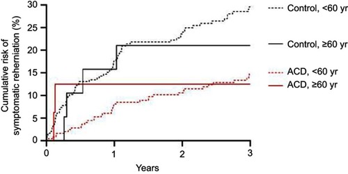 Figure 2 Risk of symptomatic reherniation over 3 years after lumbar discectomy with or without an annular closure device among older versus younger patients. The risk of symptomatic reherniation over 3 years was 30.2% (SE 3.1%) in younger controls, 21.1% (SE 9.4%) in older controls, 14.8% (SE 2.3%) in younger ACD patients, and 12.5% (SE 8.3%) in older ACD patients.