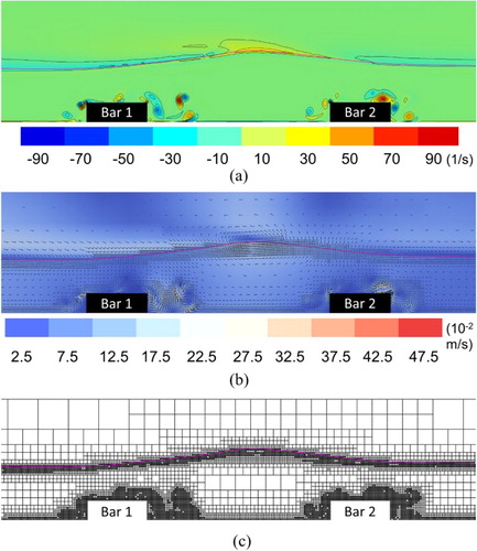 Figure 9. Numerical results of (a) vorticity fields, (b) velocity vector fields and (c) adaptive grids at phase for the Stokes Bragg resonance.