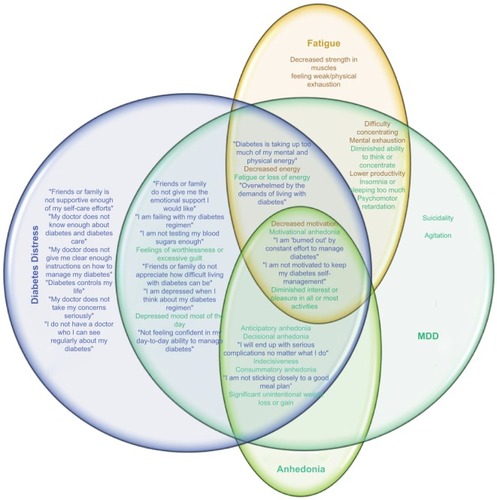 Figure 1 Venn diagram exploring intersections between symptoms of MDD (teal), diabetes-related distress (blue), fatigue (orange), and anhedonia (green).