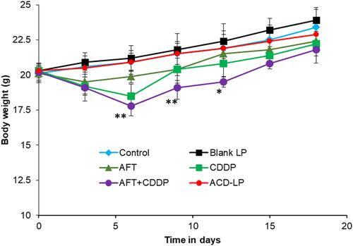 Figure 8 Body weights of tumor-bearing mice treated with different formulations. Mice were weighed daily until day 18 to monitor drug-induced toxicities. *p<0.05 is the statisitcal difference between AFT+CDDP vs ACD-LP. **p<0.05.