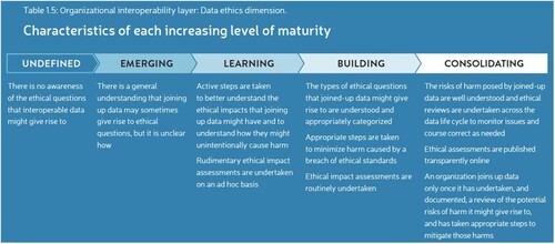 Figure 3. The five maturity levels of data ethics in the JUDMA. Source: https://www.data4sdgs.org.