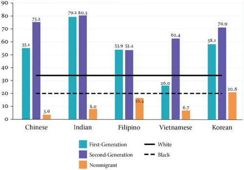 Figure 2. Percent of First– and Second-Generation Asians and their Nonmigrant Counterparts to Graduate from College. Source: Van C. Tran, Jennifer Lee, and Tiffany J. Huang. ‘Revisiting the Asian Second-Generation Advantage.’ Ethnic and Racial Studies 42 (13) (2019): 2248–2269.