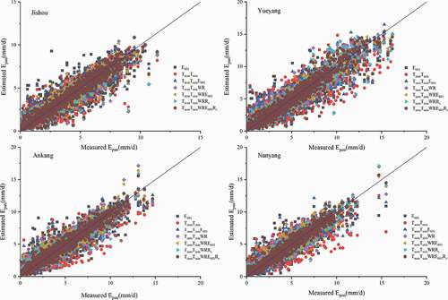 Figure 6. Predicted and measured evaporation values for Jishou, Yueyang, Ankang and Nanyang sites using different combinations of input parameters during testing
