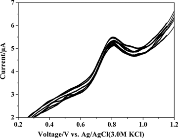 Figure 2. Voltammograms of 61.54 µg mL−1 dinonyl diphenylamine in supporting electrolyte.