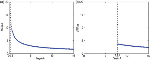 Figure 1. The ISIs bifurcation figure of the neuron model before and after effect of AD under the direct current’s stimulation. (a) The normal condition and (b) the AD condition.