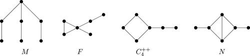 Fig. 8 Graphs M,F,C+,N.
