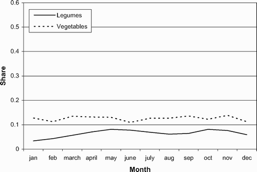 Figure 5: Urban seasonality effects for legumes and vegetables