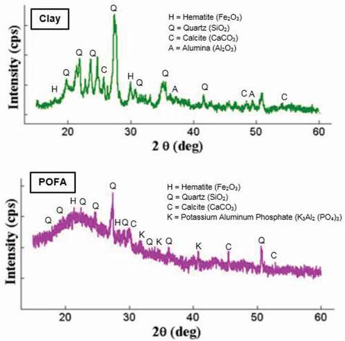 Figure 1. XRD patterns of the clay and POFA used to manufacture bricks