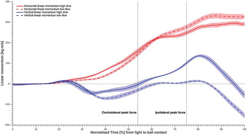 Figure 4. Total body linear momentum averaged over subjects and sides, in solid and dashed lines (refer to the figure legend), normalised over time from light to ball contact, and the standard error in shading. The time instants corresponding to maximum GRF for the contralateral and ipsilateral leg were highlighted.