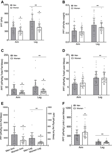 Figure 4 Absolute (A) and arm and leg PPTs normalized relative to body weight (B), total body fat mass (C), total body lean mass (D), limb-specific fat mass (E), and limb-specific lean mass (F). *Significant difference between males and females in that limb. **Significant difference between limbs for both males and females.