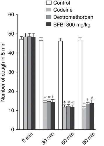 Figure 4.  Antitussive effect of s.c. administered butanol fraction of Ballota limbata (BFBl) 800 mg/kg in mice. Each column represents mean ± SEM. Number of coughs was recorded for 5 min. n = 8 mice in each group. Significant differences from saline control were indicated as *P < 0.001 by Student’s t-test.