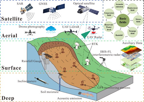 Figure 14. ‘Satellite-Aerial-Surface-Deep’ multi-source data for landslide susceptibility.