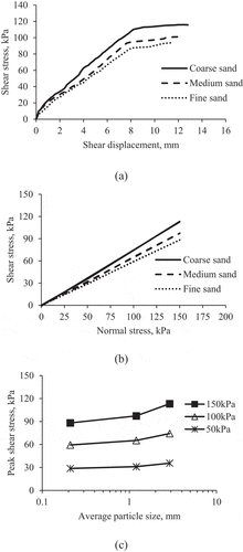 Figure 5. Behavior of CNSL-treated coir geotextile reinforced granular soil (a) Stress displacement response at 150 kPa (b) Failure envelope (c) Variation of peak shear stress with average particle size.