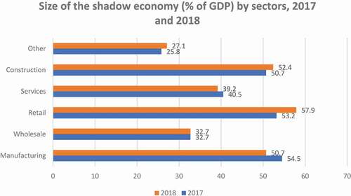 Figure 2. Size of the shadow economy (% of GDP) by sectors, 2017 and 2018.