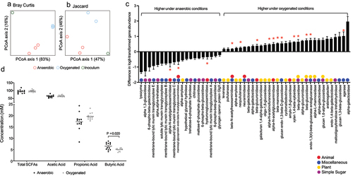 Figure 5. Alteration of a human gut microbiome metagenome and metabolome in response to oxygenation in vitro. PCA plots showing (a) Bray-Curtis and (b) Jaccard distances for the metagenomes under anaerobic and oxygenated conditions. (b) Fold change in 51 glycoside hydrolase genes with nonzero counts in at least 90% of samples that were significantly altered under oxygenated conditions (FDR <0.10). Positive values indicated an increased abundance in under oxygenated conditions. Glycoside hydrolase genes with multiple colors can act on multiple categories of glycans. *Glycoside hydrolases involved in mucin degradation. (d) Short chain fatty acid levels in reactor effluent under anaerobic and oxygenated conditions.