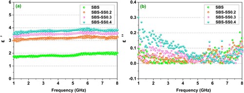 Figure 11. Dielectric constant and loss factor of the SBS-SS mastic.