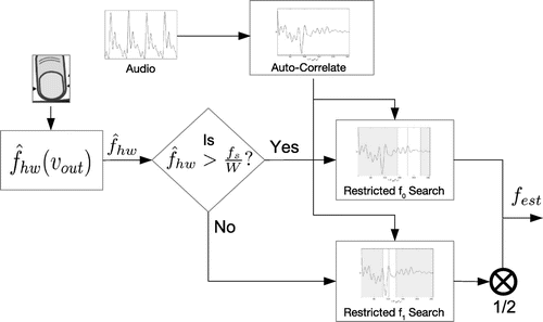 Figure 3. Hardware-assisted pitch tracking flow-chart. Pitch is estimated based on voltage signal from hardware using Equation 2 while autocorrelation is calculated on the audio signal. If the hardware pitch estimate is high enough to fall within the autocorrelation detection range, the algorithm searches for the best pitch within a whole tone of the hardware estimate. If the frequency falls below the detection range, the second harmonic is sought using autocorrelation and the result is divided by 2 to find the fundamental frequency.