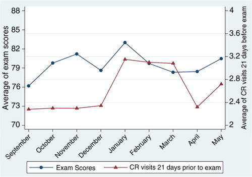 Fig. 2.  Average exam scores and CR visits by month of the academic year. Each point corresponds to the mean percentage exam score (in blue), and number of campus recreation (CR) visits (in red) for 408 first-year medical students for exams given in each month of the academic year. Number of CR visits was calculated as the number of times a student visited a CR facility in the 21-day period prior to an exam date.