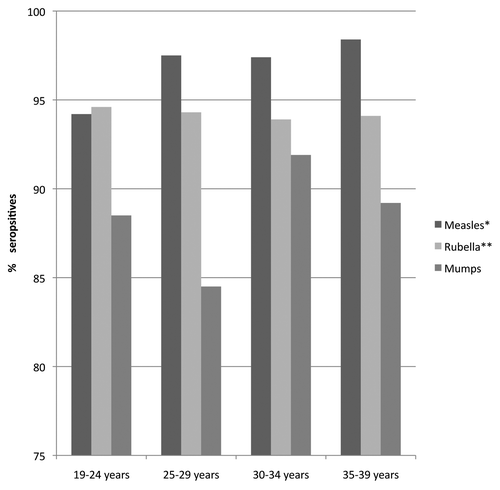 Figure 2. Percentage of individuals that are seropositive for measles, mumps, and rubella by age group (* includes indeterminate and positive results) (** women only).