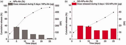 Figure 7. ALN release curves from drug-loaded NPs (a) and gellan gum based injectable system (b). Cumulative curves (black squares and lines) as well as doses released from 1 ml of NPs-ALN suspension (1% w/v) or 1 ml of GG–NPs-ALN system during 5 d intervals (boxes) are shown (Posadowska et al., Citation2015).
