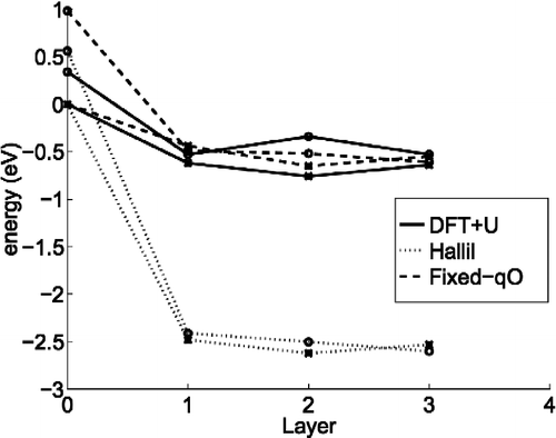 Figure 3 The energy landscape of the adatom and interstitials in the B/Bn (o) and A/Fn sites (*),where layer 0 corresponds to the adatoms and layer n to the interstitials below n O–Ti–O surface layers. The energies are given relative to the most stable adatom site for the model, which is site A in all cases.