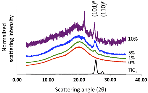 Figure 1. X-ray diffraction spectra of TiO2 powder (black, no vertical offset), 0% TiO2 in ABS (red, smallest vertical offset), 1% TiO2 in ABS (green, small vertical offset), 5% TiO2 in ABS (blue, medium vertical offset), and 10% TiO2 in ABS (purple, large vertical offset). The scattering signals at 2θ = 25.4° and 27.5° correspond to scattering from the anatase and rutile polymorphs, respectively (International Centre for Diffraction Data reference file for anatase TiO2: 21–1272 and rutile TiO2: 21–1276). The 2θ = 25.4° scattering arises from the (101) plane of the anatase polymorph and corresponds to a d-spacing of 0.3504 nm. The 2θ = 27.5° scattering arises from the (110) plane of the rutile polymorph and corresponds to a d-spacing of 0.3241 nm.