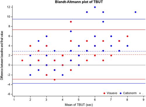 Figure 2 Blandt–Altmann plot for comparison of baseline and final TBUT values between study treatments.