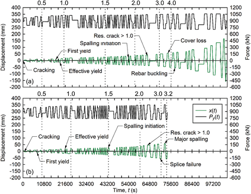 Figure 2. Loading protocol for (a) Specimen 1 and (b) Specimen 2: Applied lateral displacement, x(t) (green lines) and vertical load, Py(t) (grey lines). Vertical black dotted lines with numerical values denote the displacement ductility level, μ.