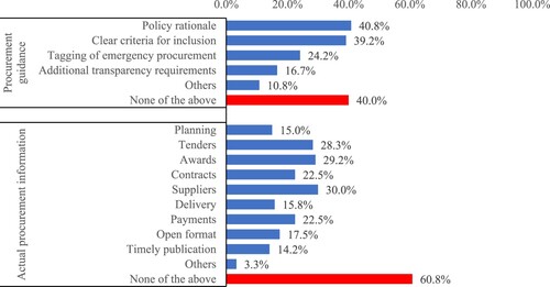 Figure 8. Emergency government procurement during the planning and implementation stages.Note: N = 120. For these two questions, the survey specifies other options in an ‘other’ category.Sources: IBP Covid 19 survey, questions 18 and 19.