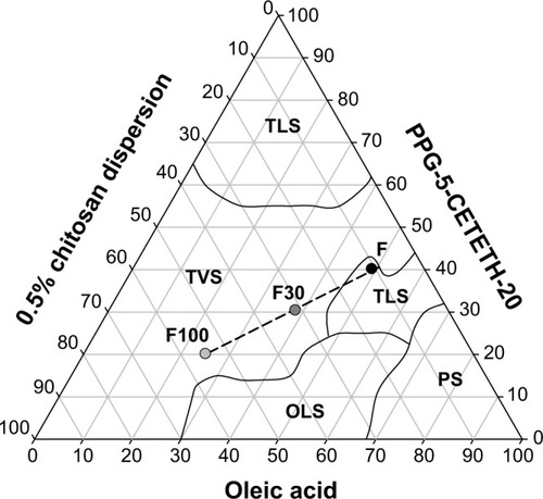 Figure 1 Ternary phase diagram of PPG-5-CETETH-20, oleic acid, and 0.5% chitosan dispersion associated with 16% poloxamer 407.Notes: F is the liquid crystal precursor system, F30 is a 3:1 (wt/wt) dilution of F containing 30% artificial vaginal mucus, and F100 is a 1:1 (wt/wt) dilution of F containing 100% artificial vaginal mucus.Abbreviations: PS, phase separation; OLS, opaque liquid systems; TLS, transparent liquid systems; TVS, transparent viscous systems; PPG-5-CETETH-20, polyoxypropylene-(5)-polyoxyethylene-(20)-cetyl alcohol.