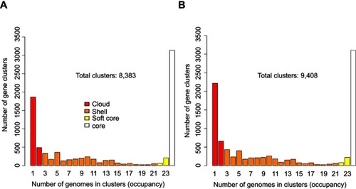 Figure 1 Occurrence of homologous gene families detected in the 24 UPEC strains. The number of homologous gene families ((y-axis) present in increasing numbers of strains (ranging from presence in at least 1 strain to all 24 strains) is shown. The numbers are displayed separately for the (A) Prokka and (B) RAST annotations. The genes of the cloud, shell, soft-core and core genome are indicated by color.