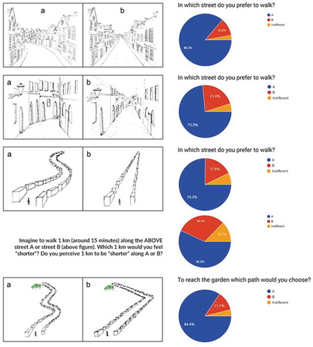 Figure 7. Street preference results.